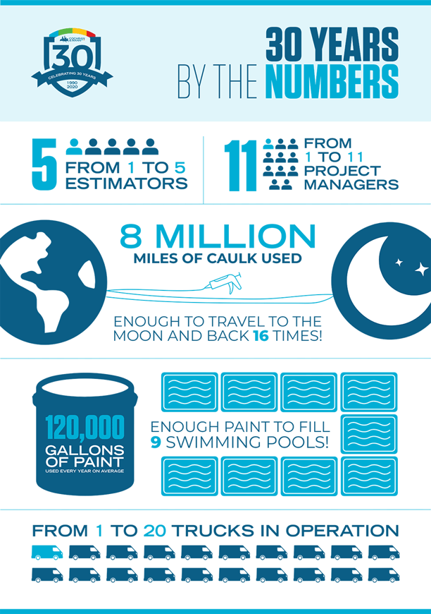 30 Years By The Numbers